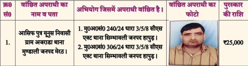 पुलिस ने बदमाश पर 25 हजार रुपए का इनाम घोषित किया