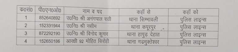 जनता से दुर्व्यवहार पर तीन दरोगा व कांस्टेबल लाइन हाजिर