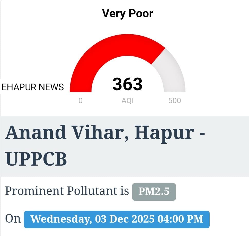 लगातार बिगड़ रही हापुड़ की हवा की तबीयत, 363 पहुंचा एक्यूआई
